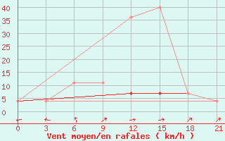 Courbe de la force du vent pour Polock