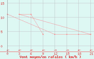 Courbe de la force du vent pour Kutaisi