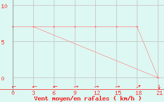 Courbe de la force du vent pour Kutaisi