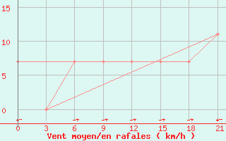 Courbe de la force du vent pour Kutaisi