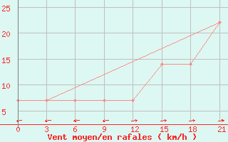 Courbe de la force du vent pour Zestafoni