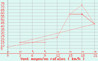 Courbe de la force du vent pour Rybacje