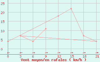 Courbe de la force du vent pour Kutaisi