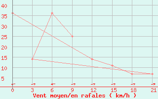 Courbe de la force du vent pour Kutaisi