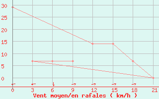 Courbe de la force du vent pour Kutaisi