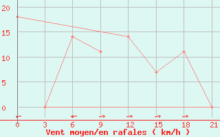 Courbe de la force du vent pour Kutaisi