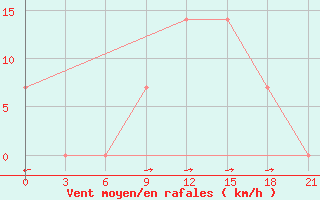 Courbe de la force du vent pour Kutaisi