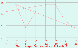 Courbe de la force du vent pour Kutaisi