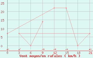 Courbe de la force du vent pour Kutaisi