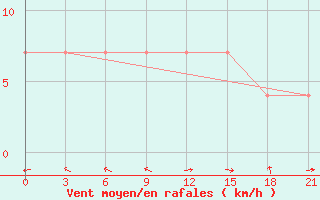 Courbe de la force du vent pour Reboly