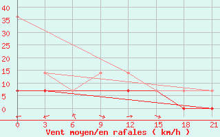 Courbe de la force du vent pour Hutag