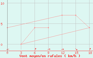 Courbe de la force du vent pour Rushan