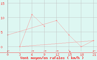 Courbe de la force du vent pour Honavar