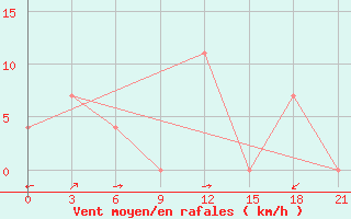 Courbe de la force du vent pour Banmethuot