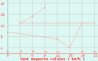 Courbe de la force du vent pour Nampo