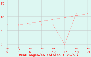 Courbe de la force du vent pour Kutaisi