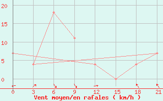 Courbe de la force du vent pour Pyongyang