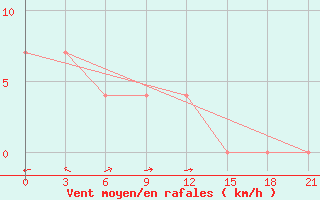 Courbe de la force du vent pour Cemal