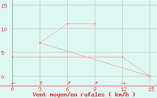 Courbe de la force du vent pour Kaesong