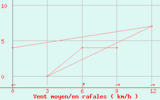 Courbe de la force du vent pour Rushan