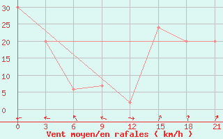 Courbe de la force du vent pour Krahnjkar