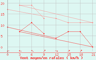 Courbe de la force du vent pour Kahramanmaras