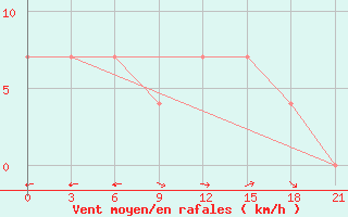 Courbe de la force du vent pour Koslan