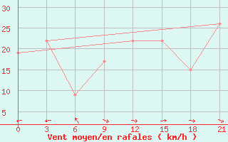 Courbe de la force du vent pour Santander (Esp)