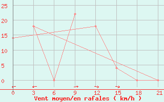 Courbe de la force du vent pour Janibek