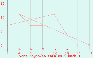 Courbe de la force du vent pour Bajanaul