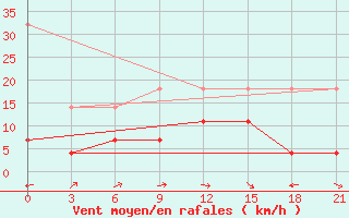 Courbe de la force du vent pour Fuyun