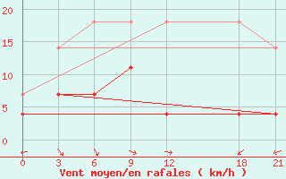 Courbe de la force du vent pour Xiushui