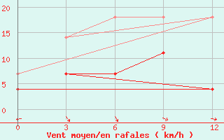 Courbe de la force du vent pour Xiushui