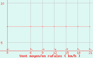 Courbe de la force du vent pour Vinica-Pgc