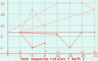 Courbe de la force du vent pour Kahramanmaras