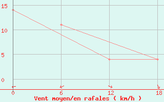 Courbe de la force du vent pour Valaam Island