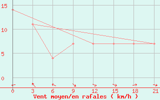 Courbe de la force du vent pour Sofijskij Priisk