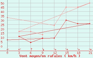 Courbe de la force du vent pour Kahramanmaras