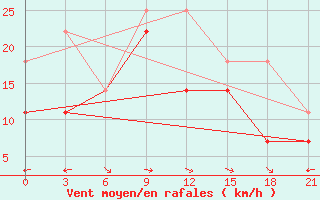 Courbe de la force du vent pour Urgamal