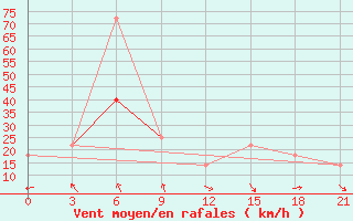 Courbe de la force du vent pour Kurcum