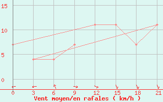 Courbe de la force du vent pour Yusta