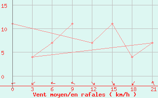 Courbe de la force du vent pour Rijeka / Omisalj