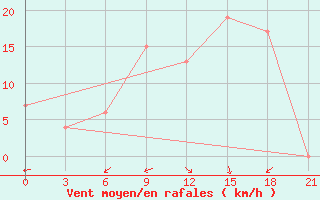 Courbe de la force du vent pour In Salah