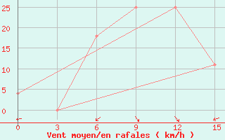 Courbe de la force du vent pour Navoi