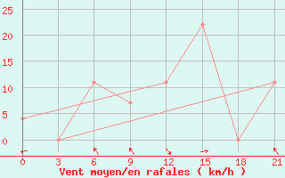 Courbe de la force du vent pour Qyteti Stalin