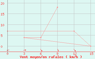 Courbe de la force du vent pour Pendzikent