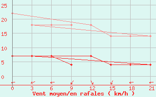 Courbe de la force du vent pour Niznij Novgorod