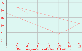 Courbe de la force du vent pour San Jose