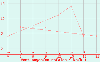 Courbe de la force du vent pour Bugul