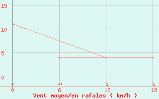 Courbe de la force du vent pour Valaam Island